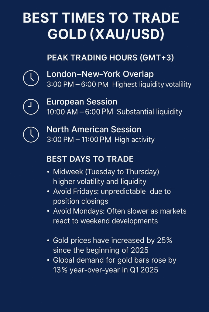best times to trade gold