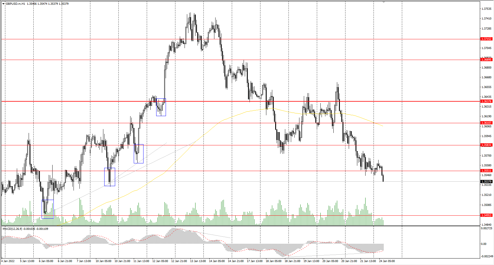  The GBP/USD currency pair 