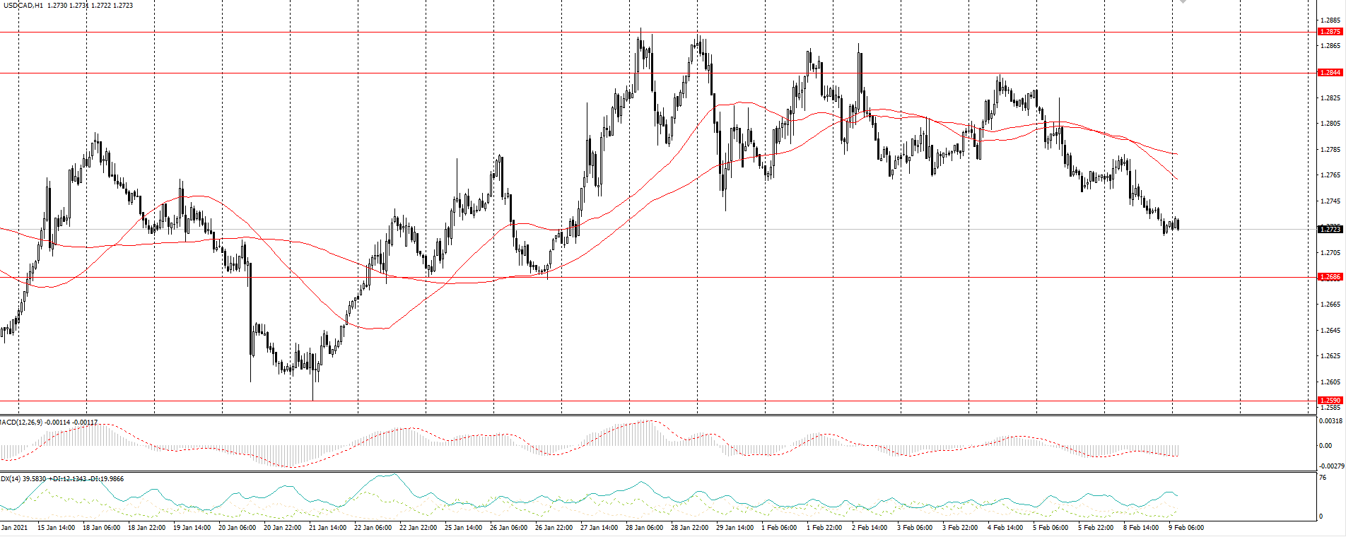  The USD/CAD currency pair 