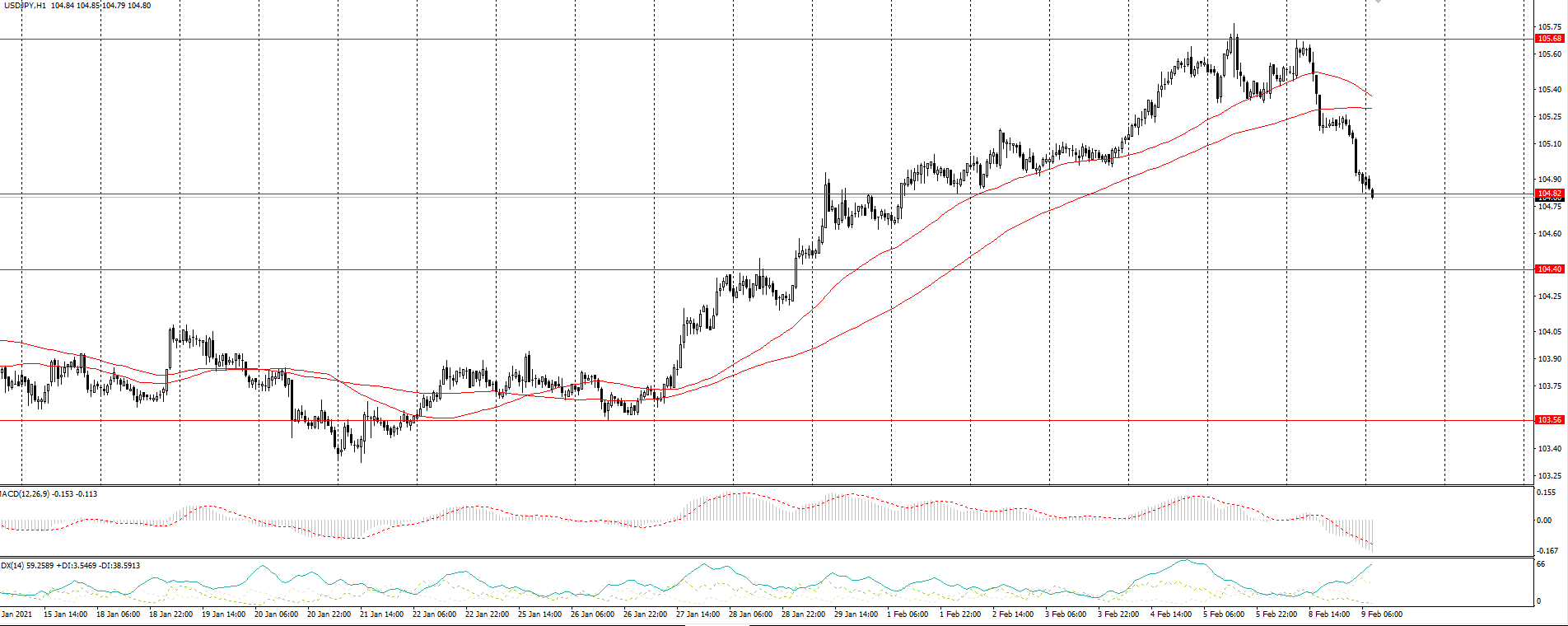  The USD/JPY currency pair 