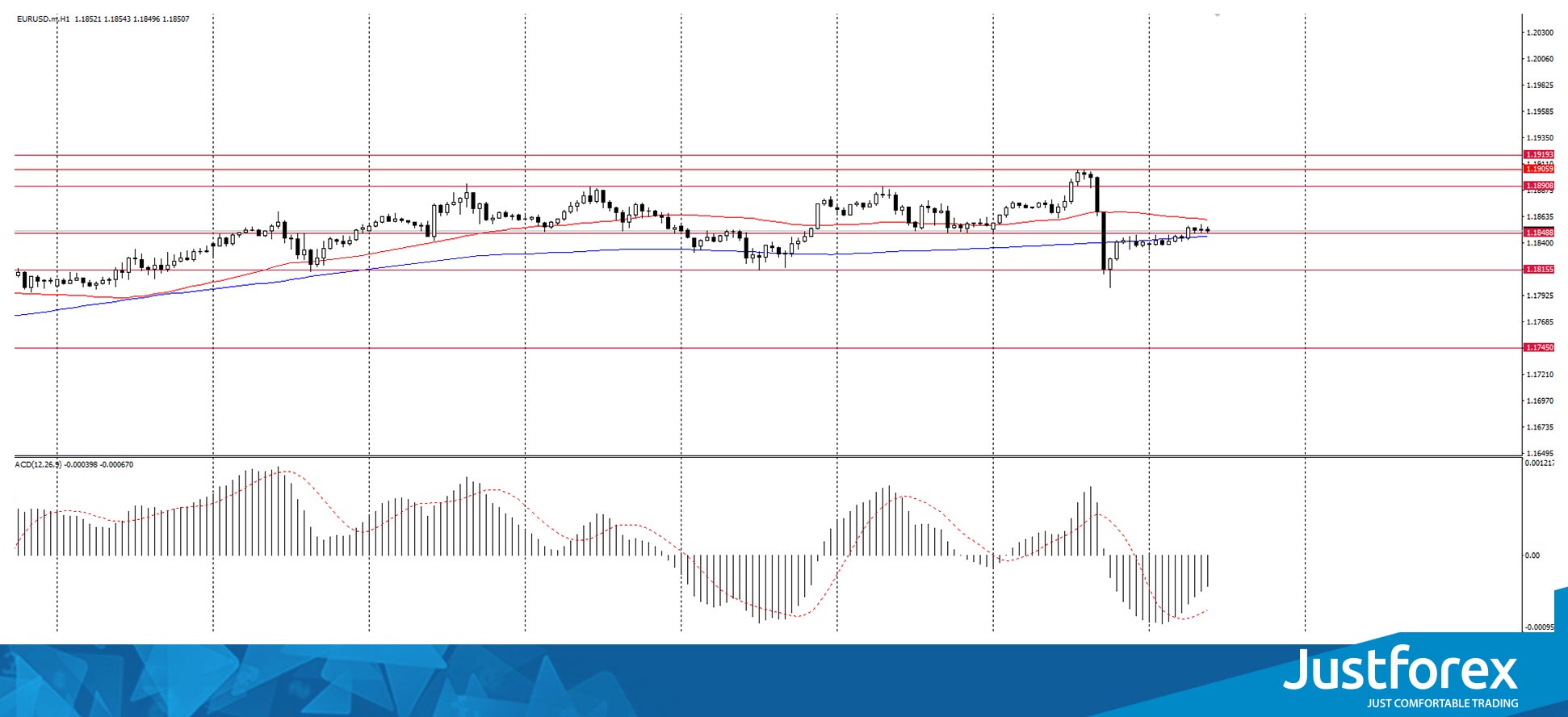 Eurozone economic activity has fallen sharply in November as renewed restrictions aimed at preventing the coronavirus spread forced many companies in the bloc's services sector to close temporarily. The EUR/USD currency pair showed a negative trend of 0.10% amid these data. The currency pair is growing this morning. An uptrend is observed on the chart, which indicates the predominance of purchases on this asset. On the hourly timeframe, the price is being traded above the moving average MA 200. On the H4 timeframe, the situation is similar. The MACD indicator is in the negative zone. Based on the above, it is worth considering only buy positions while the price is above MA200 on H1.