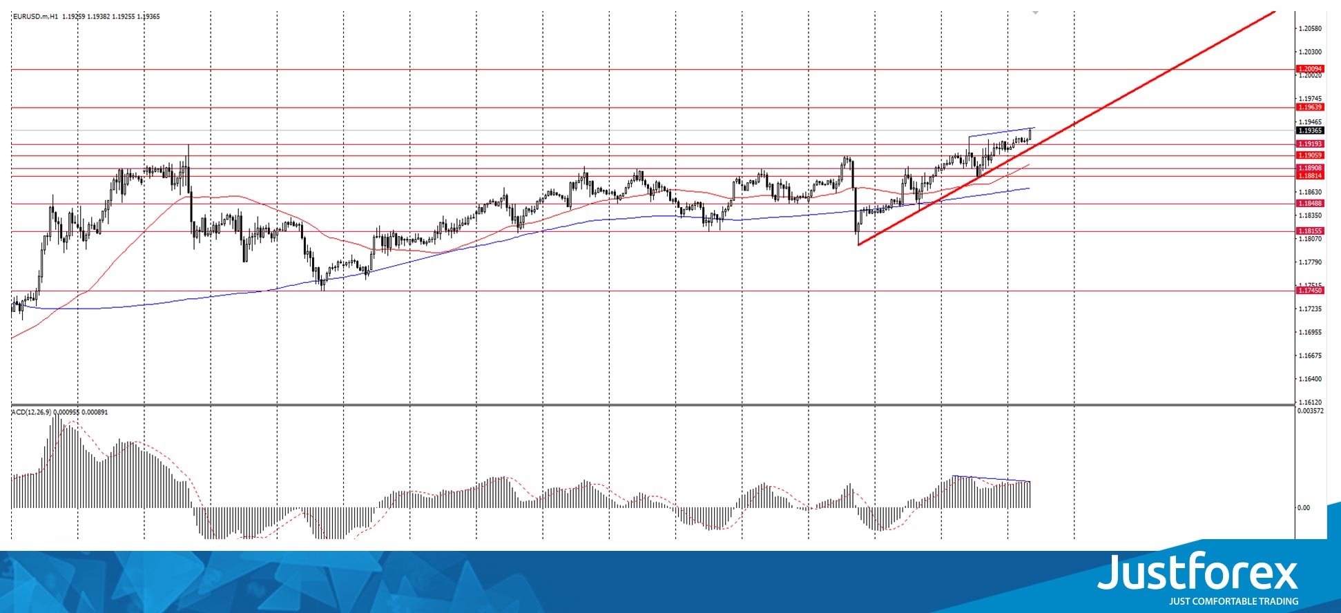  The EUR/USD currency pair 