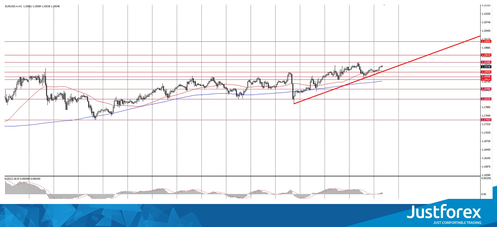 The EUR/USD currency pair