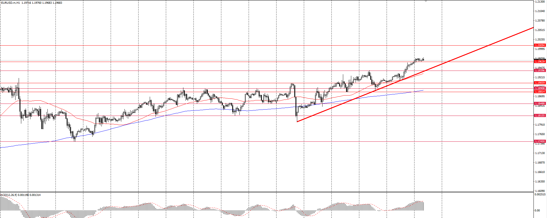  The EUR/USD currency pair 