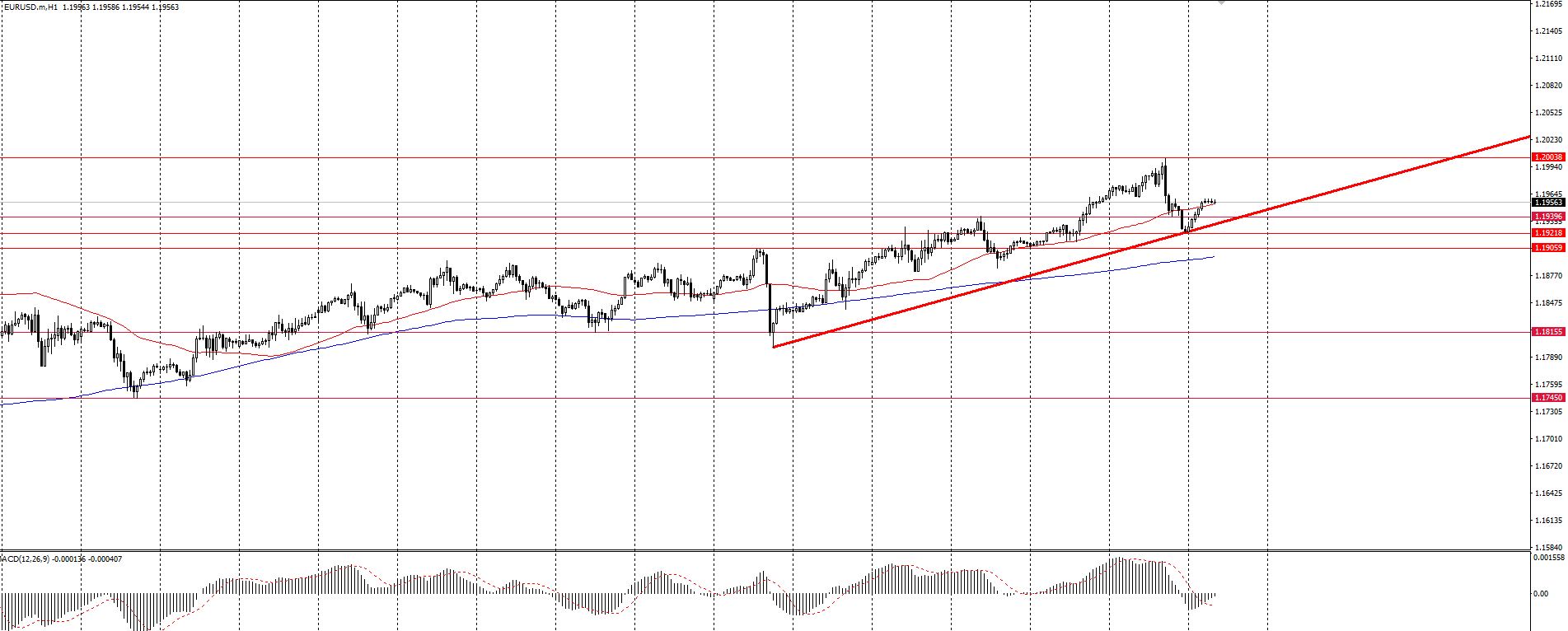  The EUR/USD currency pair 