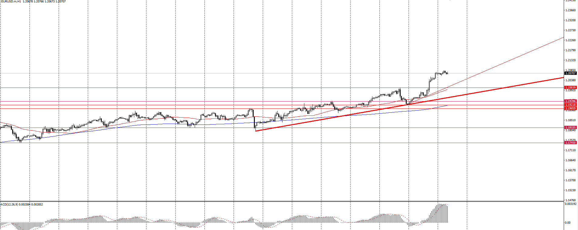 The EUR/USD currency pair