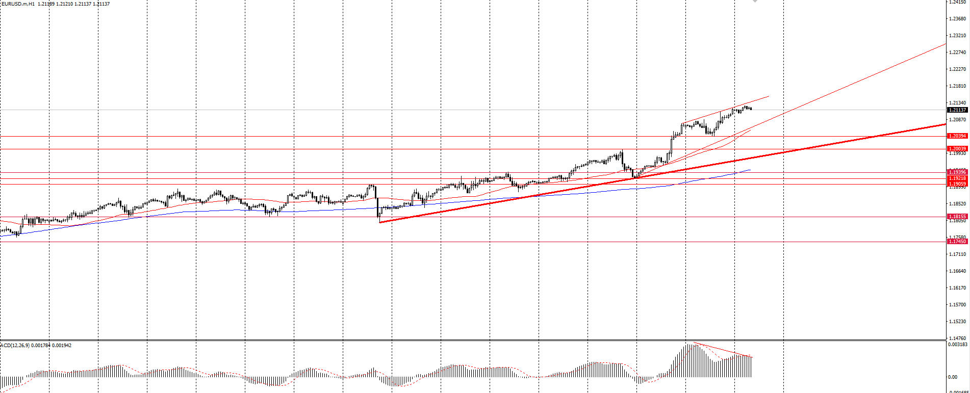 The EUR/USD currency pair
