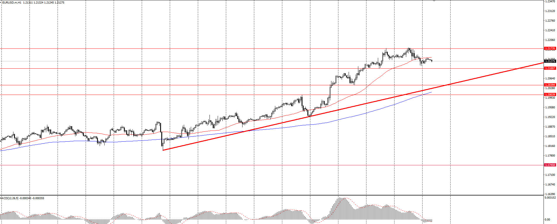 The EUR/USD currency pair