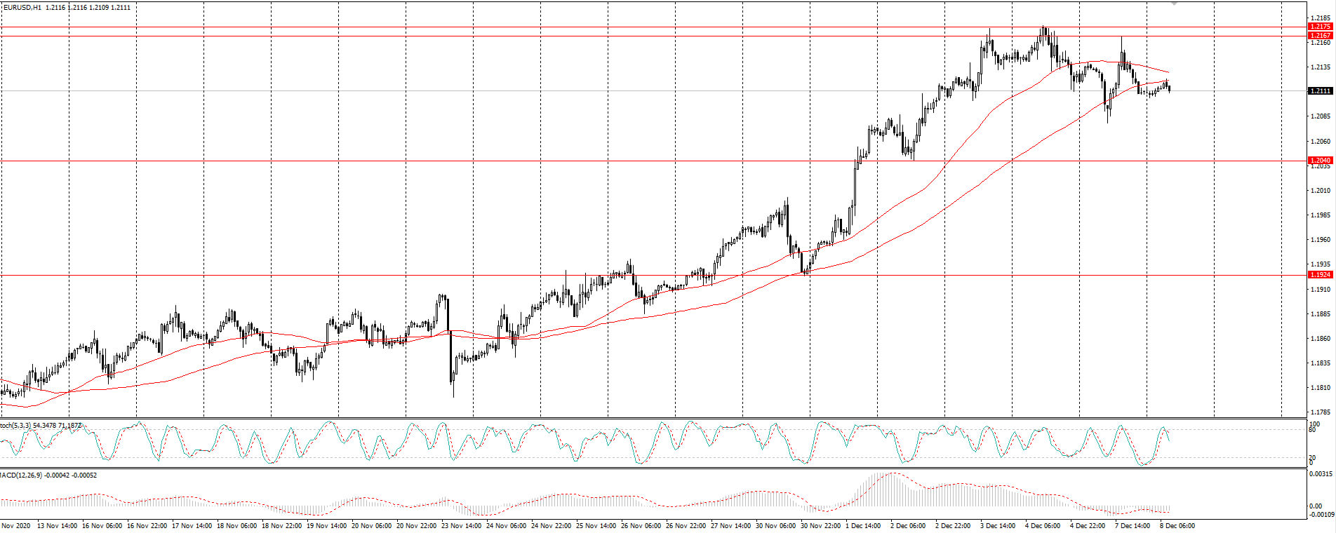  The EUR/USD currency pair 