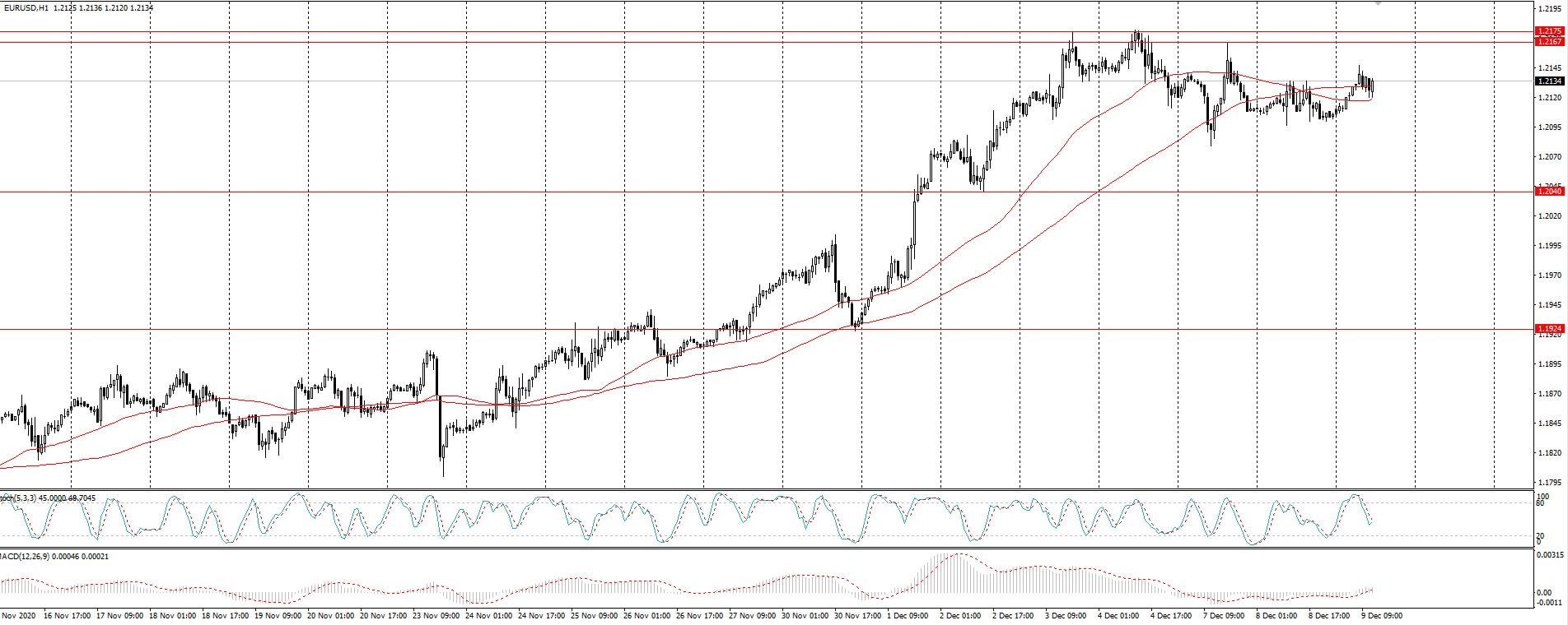  The EUR/USD currency pair 