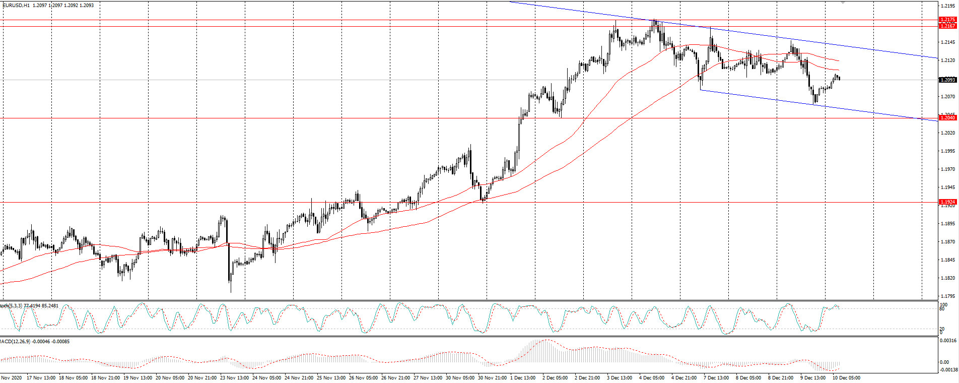  The EUR/USD currency pair 