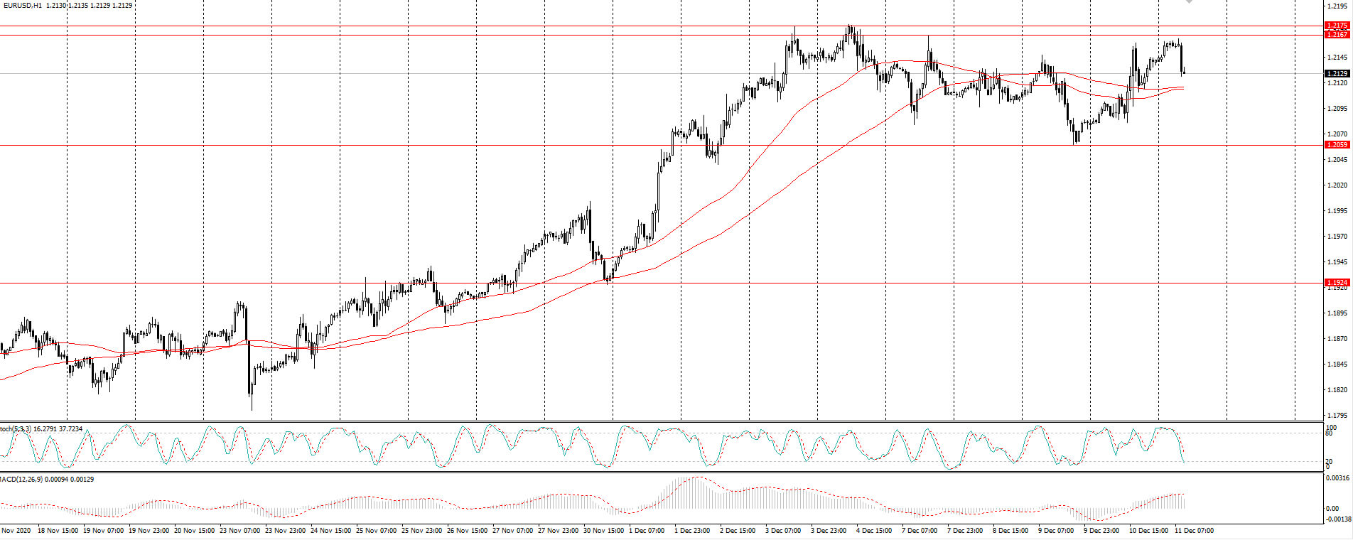  The EUR/USD currency pair 