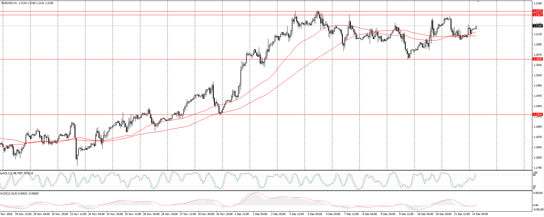 The EUR/USD currency pair 