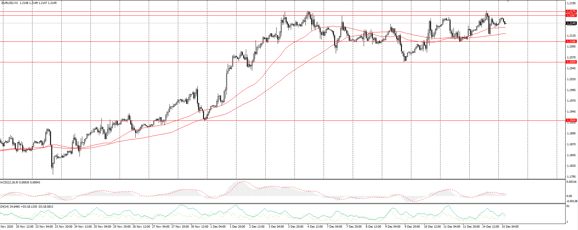  The EUR/USD currency pair 