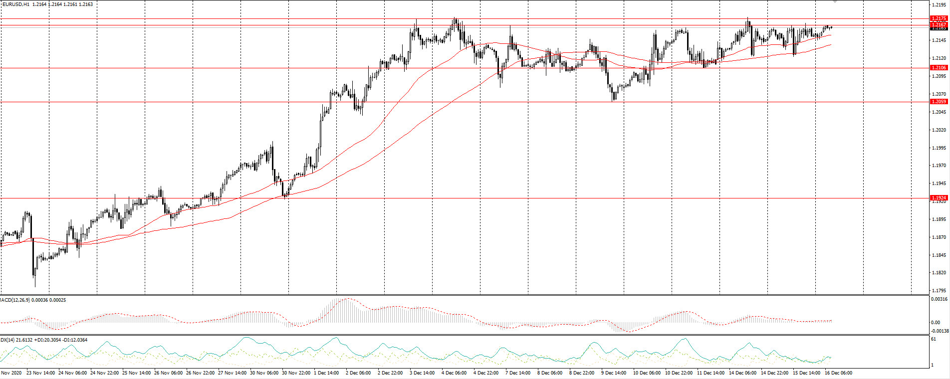  The EUR/USD currency pair 
