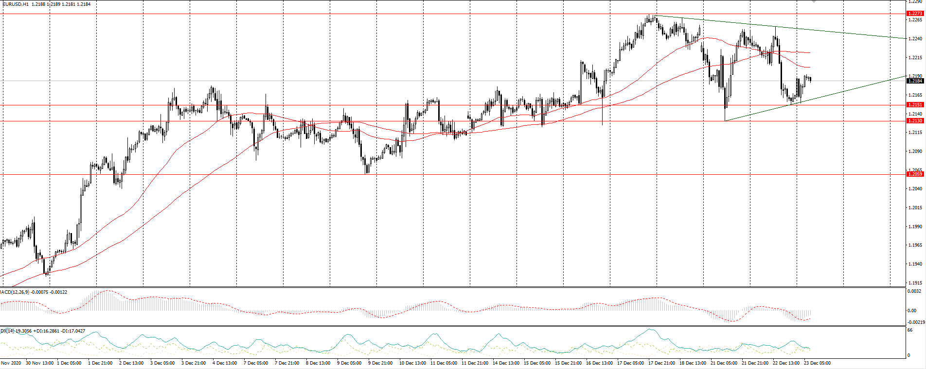  The EUR/USD currency pair 