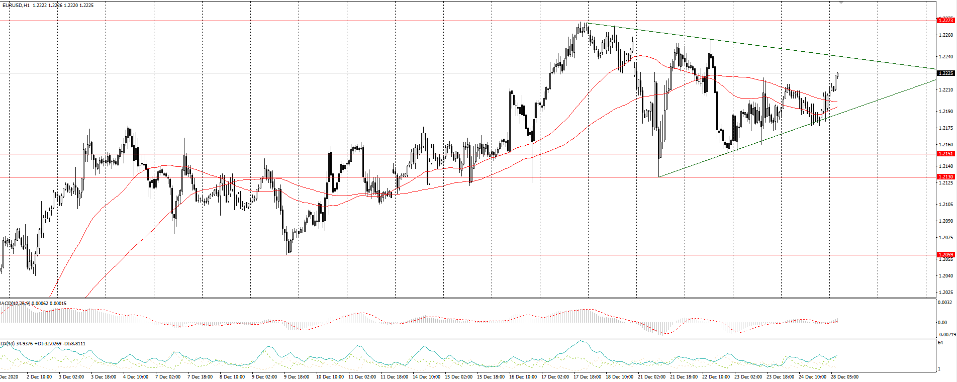  The EUR/USD currency pair 