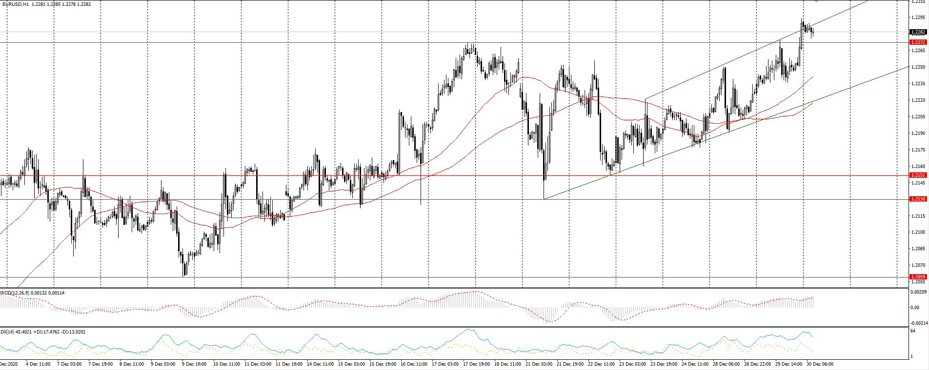 The EUR/USD currency pair