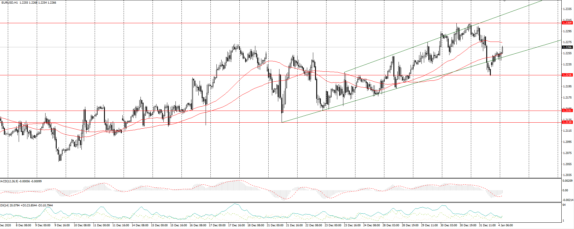 The EUR/USD currency pair