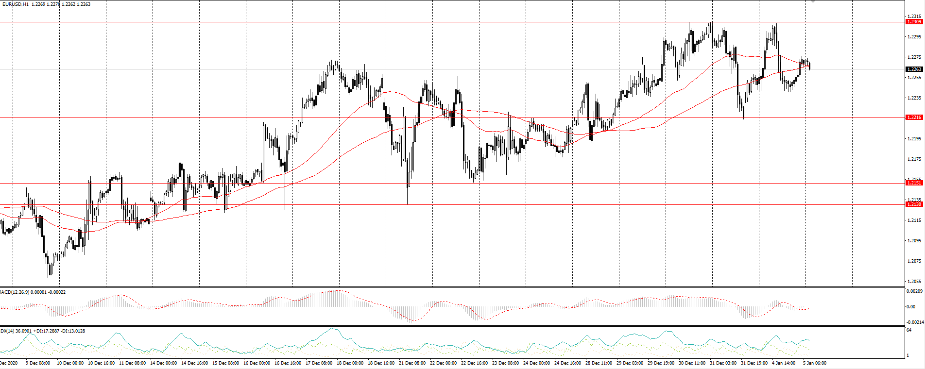 The EUR/USD currency pair