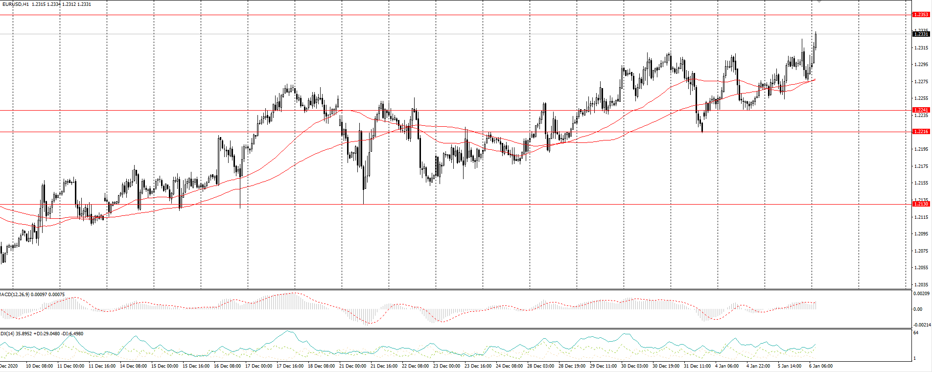The EUR/USD currency pair