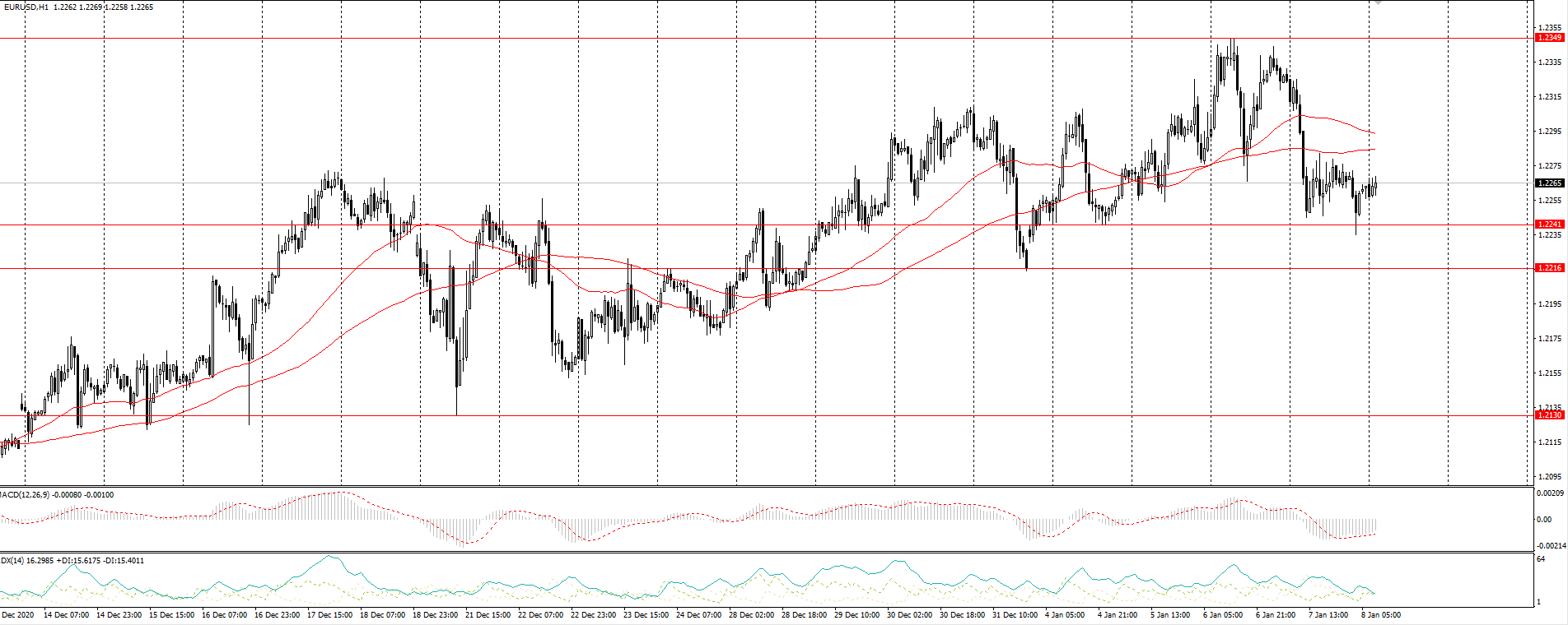  The EUR/USD currency pair 