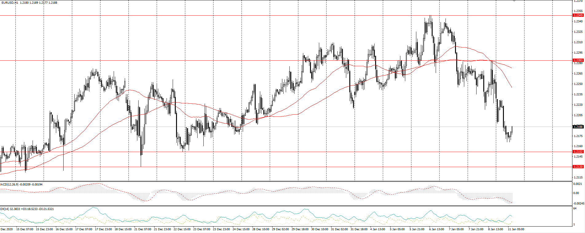 The EUR/USD currency pair