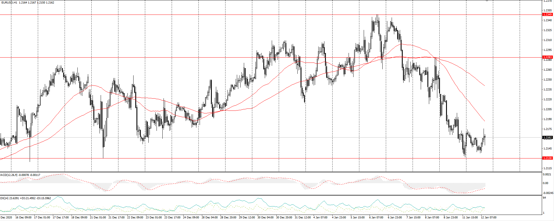 The EUR/USD currency pair