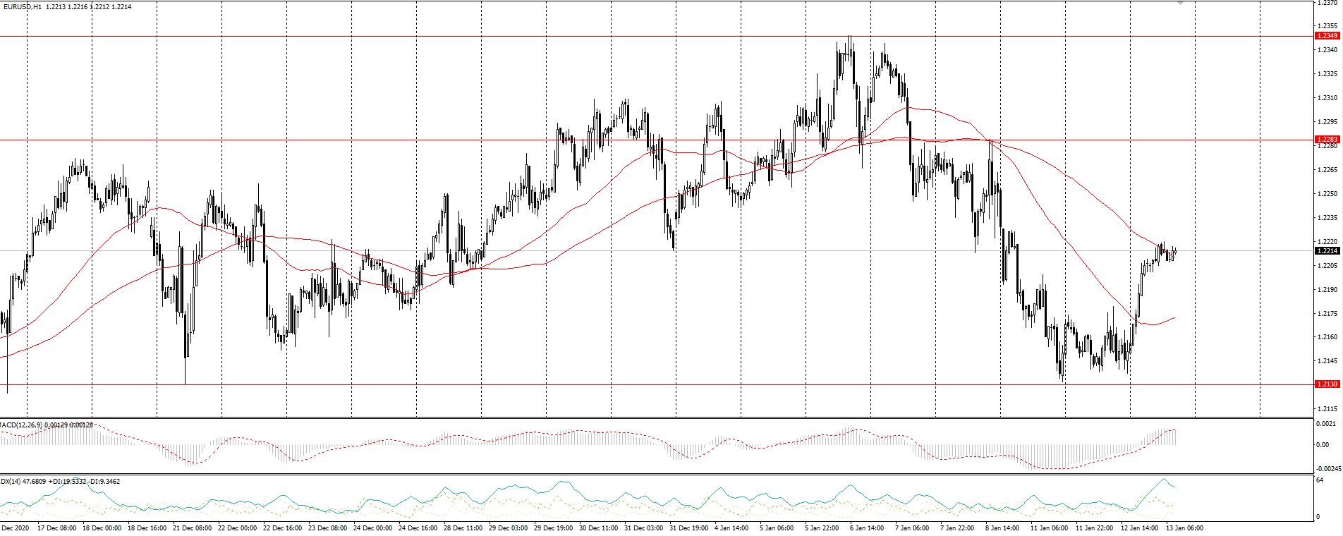  The EUR/USD currency pair 