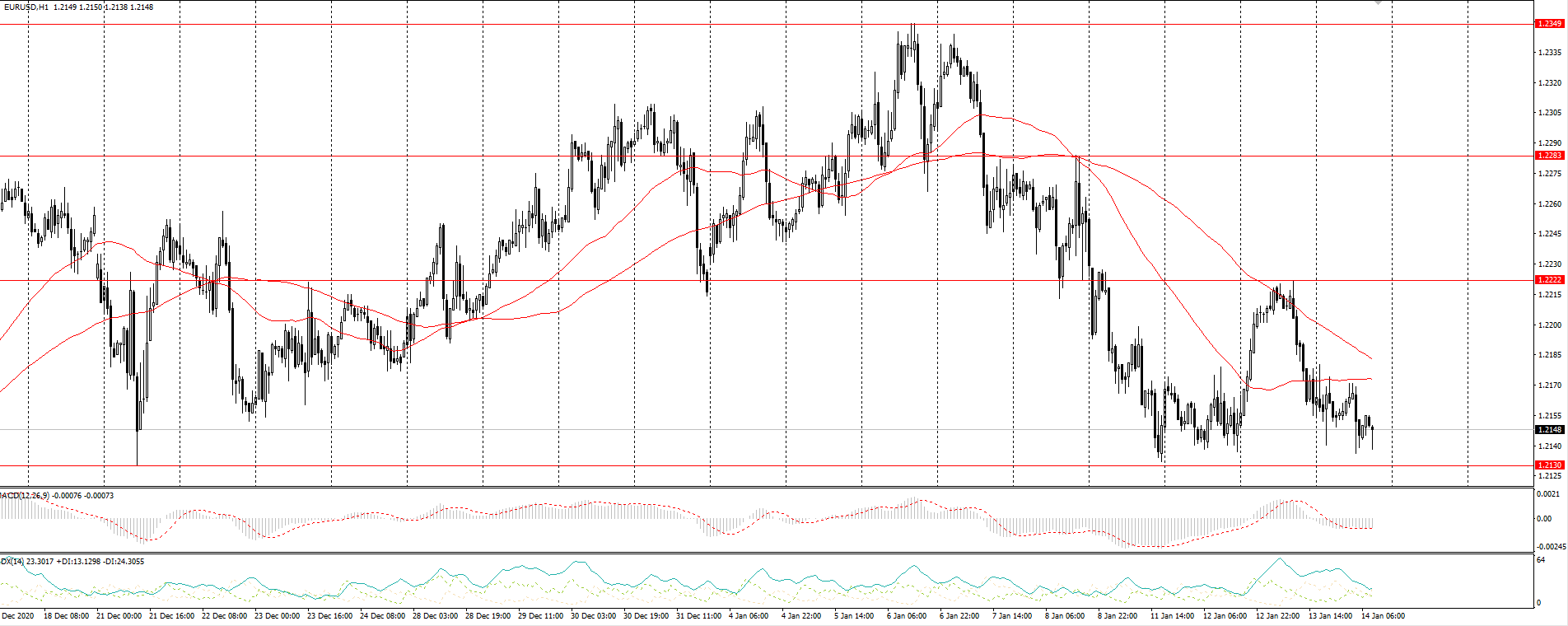 The EUR/USD currency pair