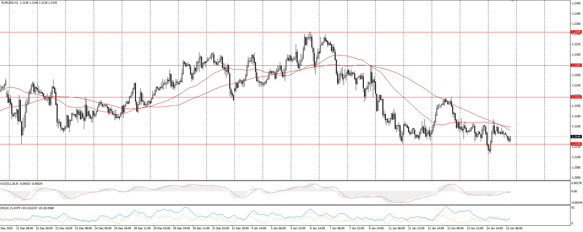 The EUR/USD currency pair