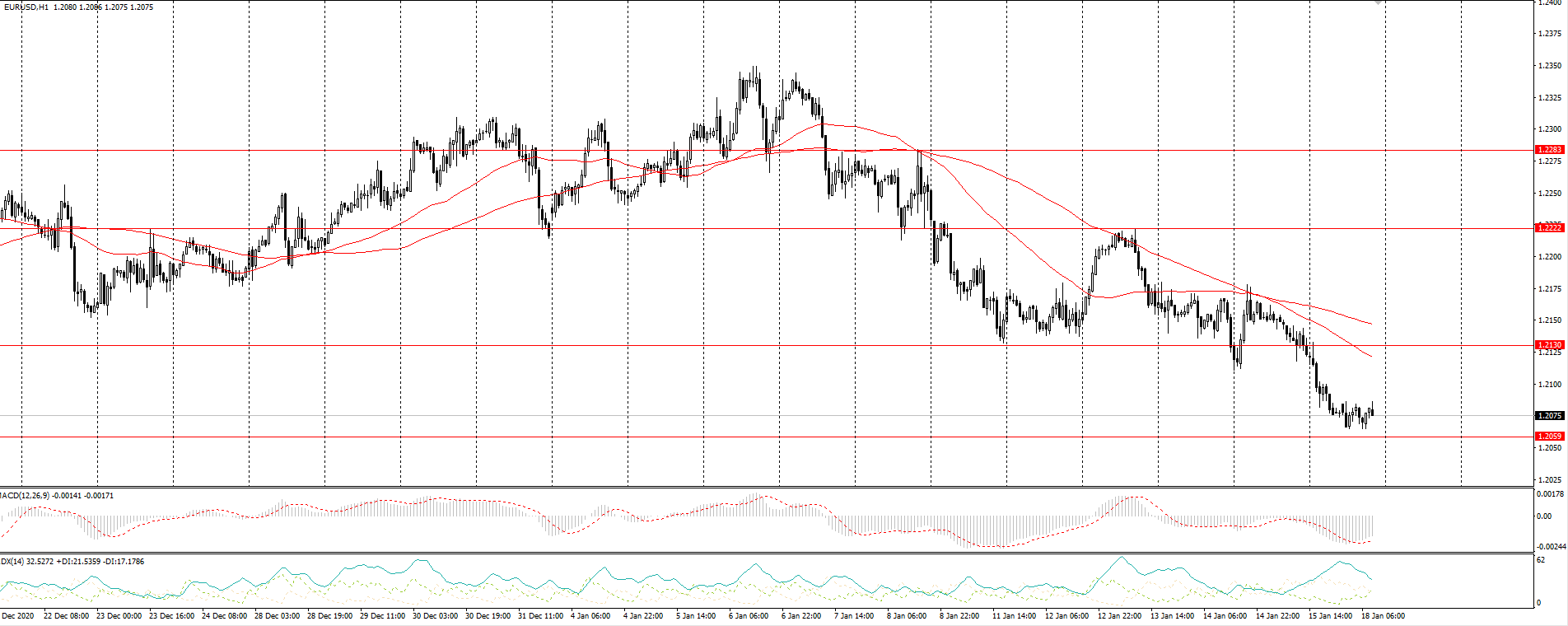  The EUR/USD currency pair 