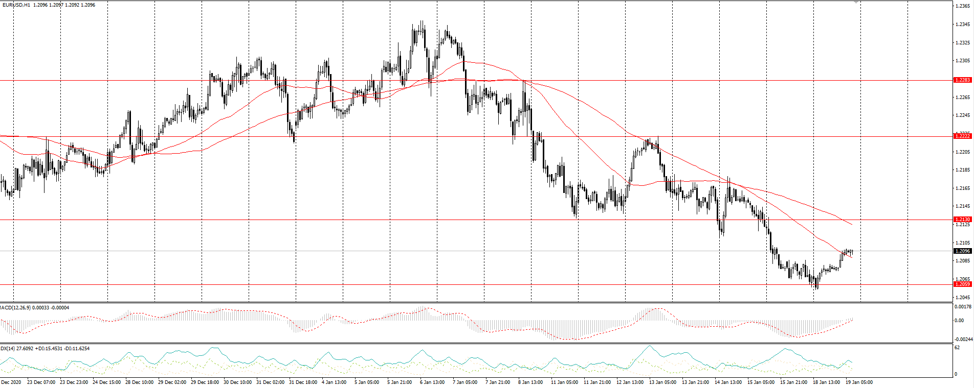  The EUR/USD currency pair 