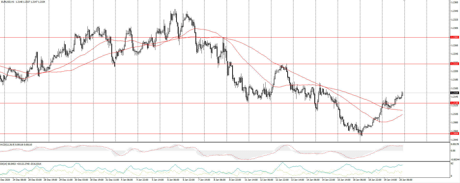  The EUR/USD currency pair 