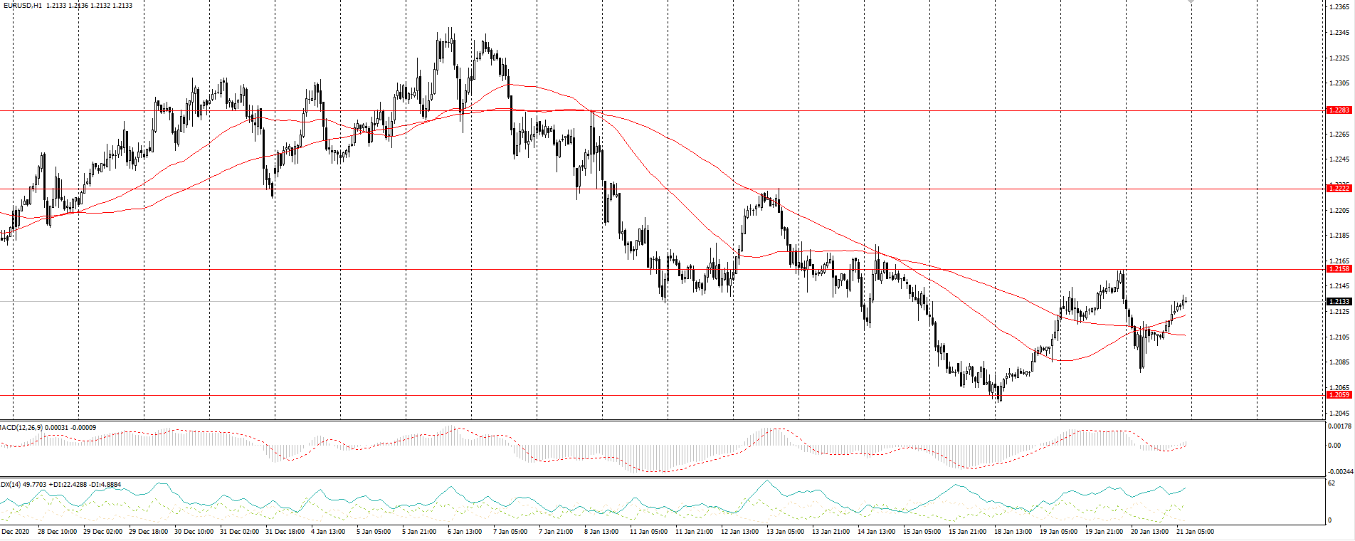  The EUR/USD currency pair 