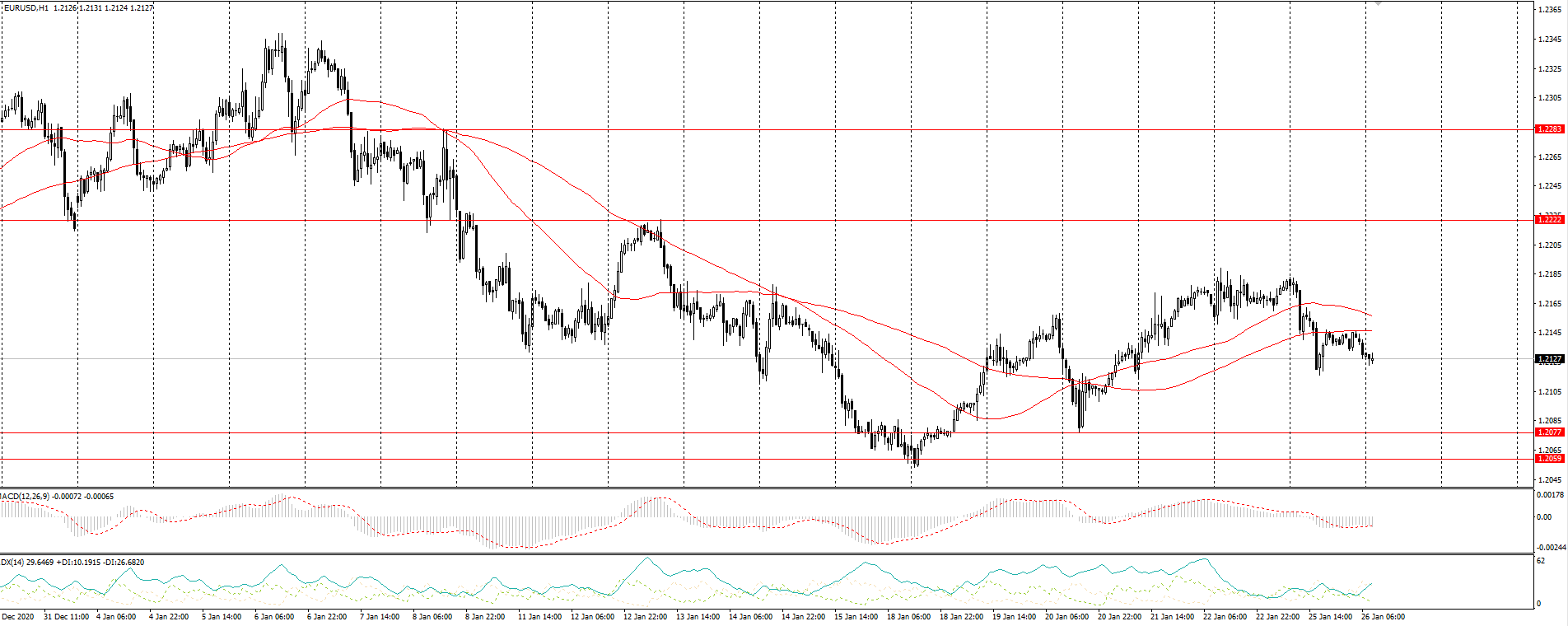 The EUR/USD currency pair