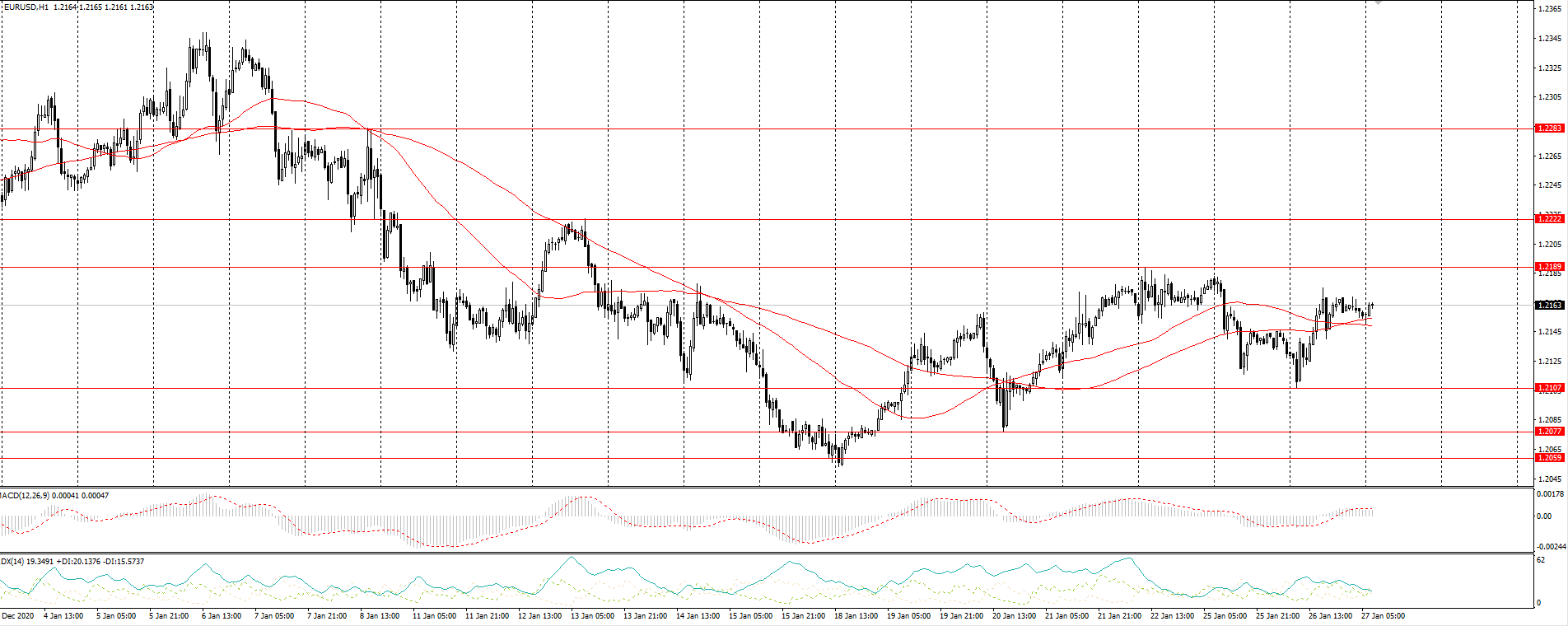 The EUR/USD currency pair
