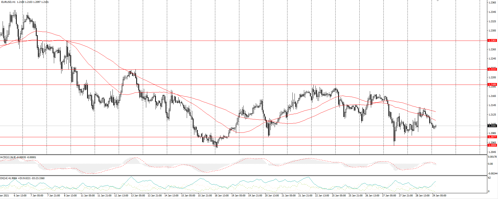  The EUR/USD currency pair 