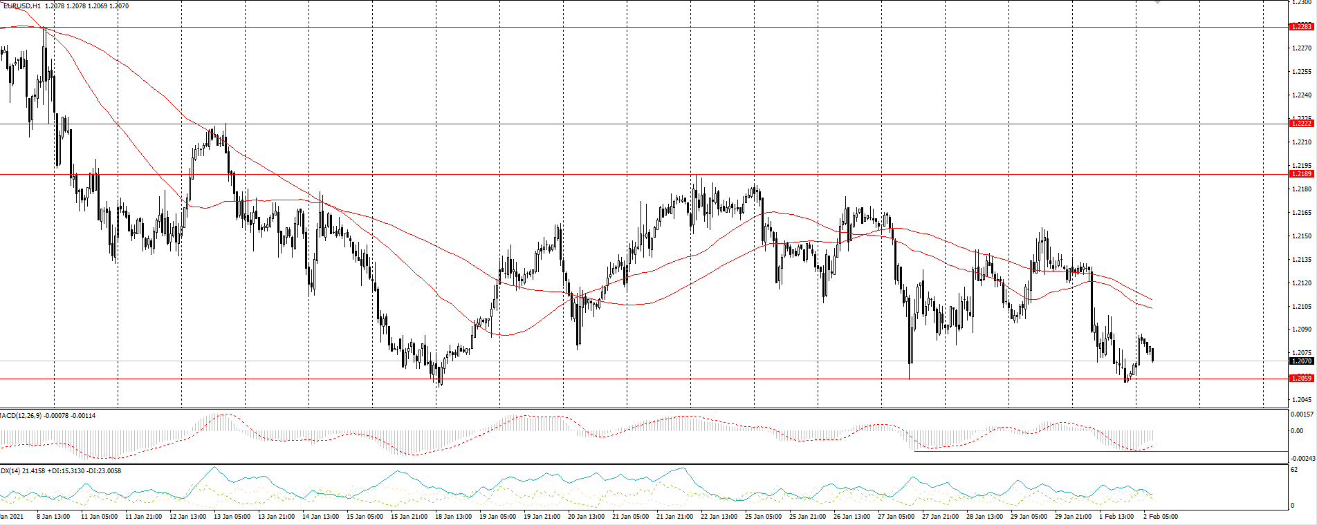  The EUR/USD currency pair 