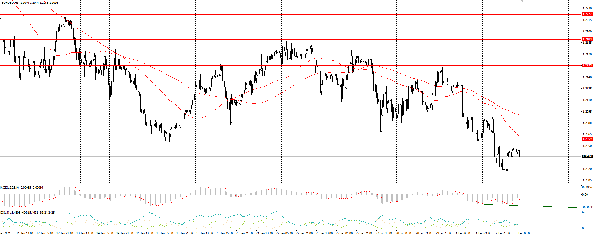  The EUR/USD currency pair 