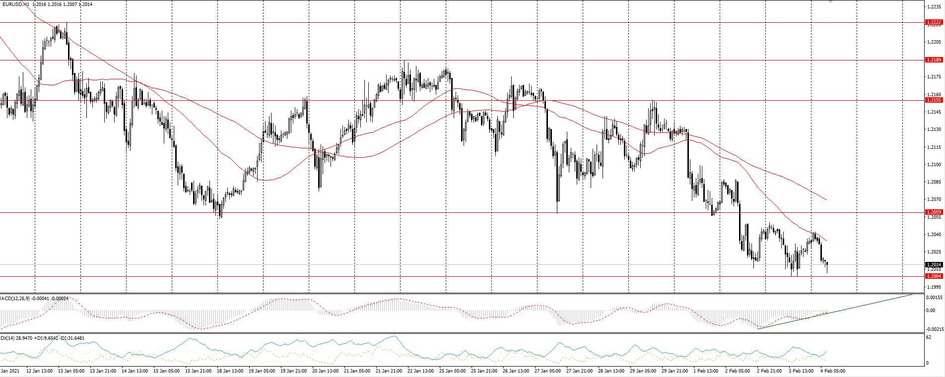  The EUR/USD currency pair 