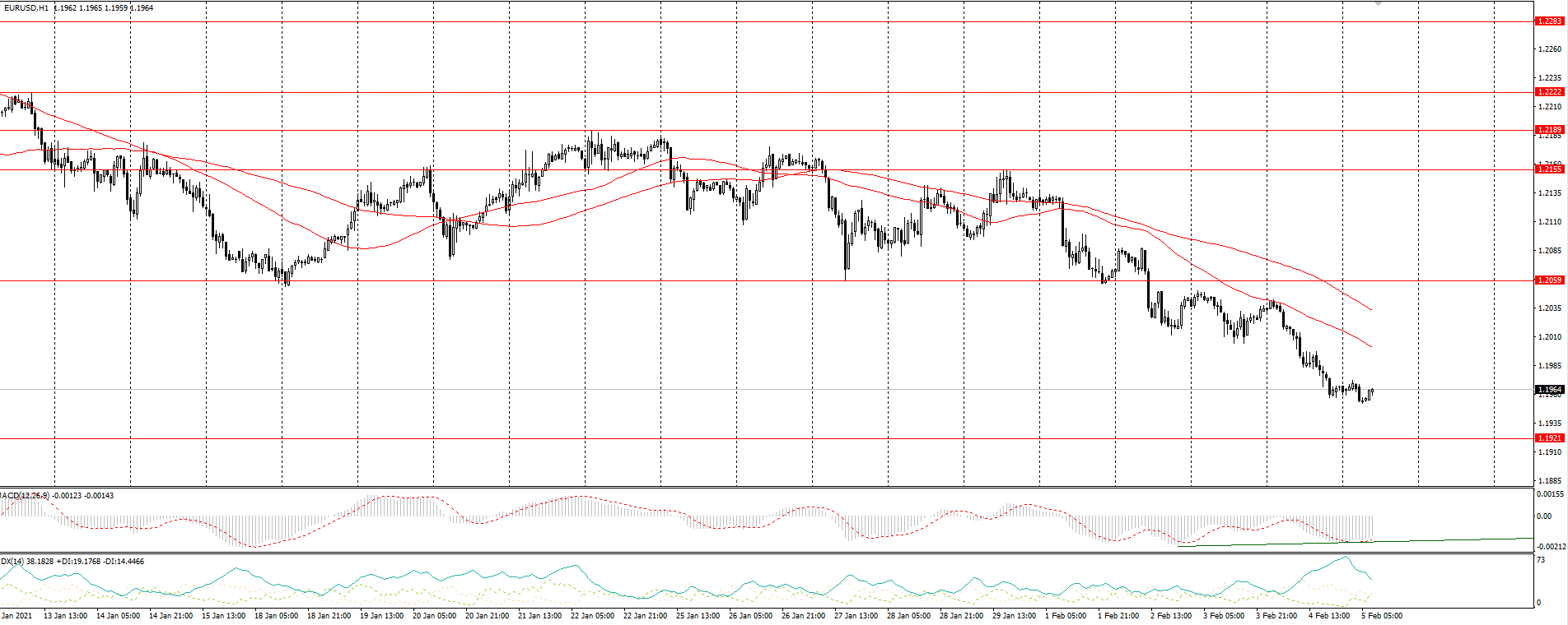  The EUR/USD currency pair 