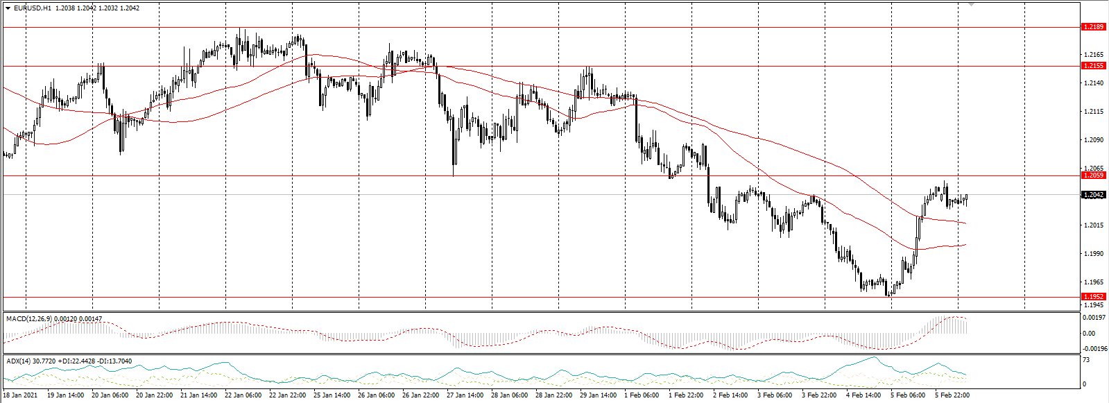  The EUR/USD currency pair 