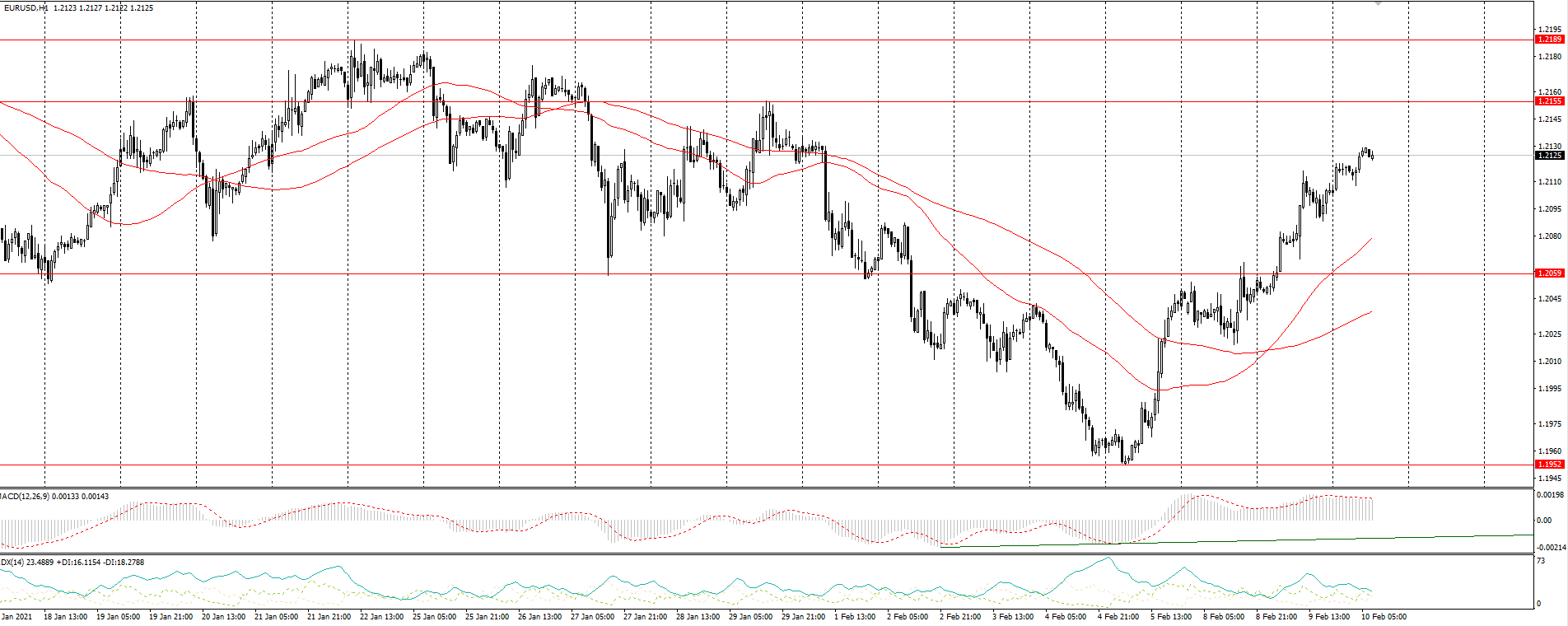  The EUR/USD currency pair 