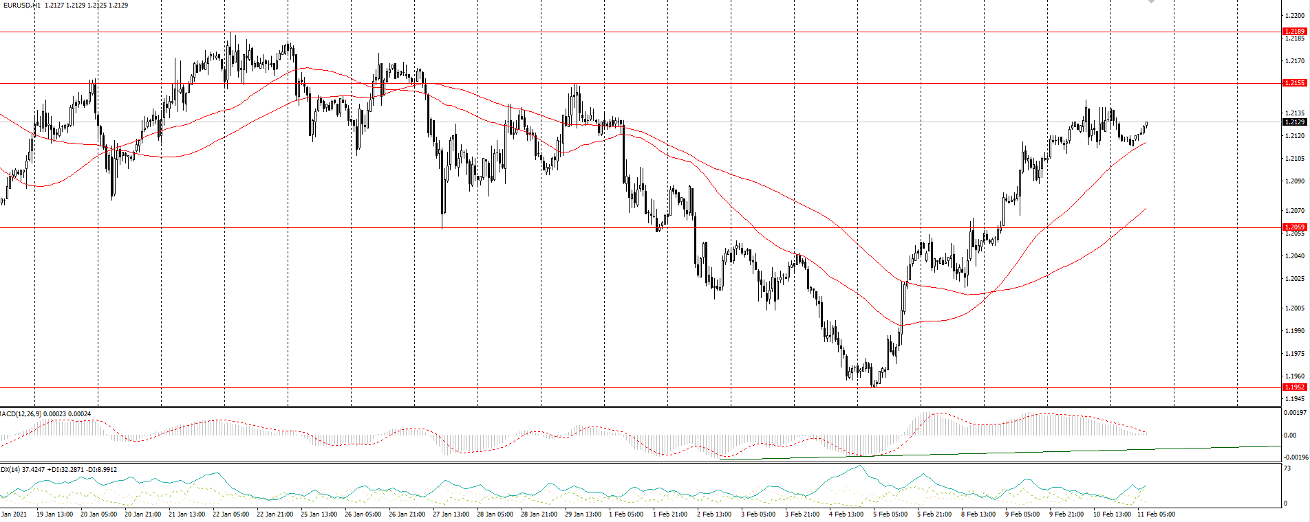  The EUR/USD currency pair 