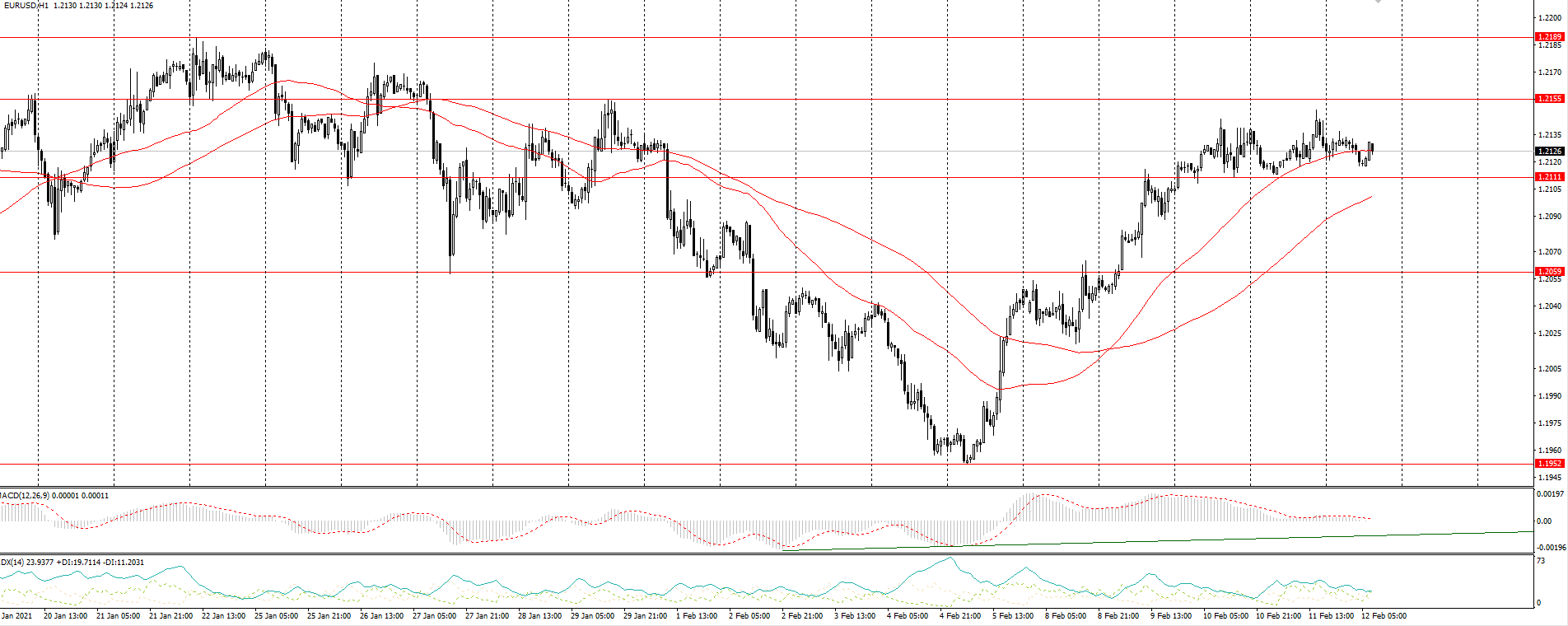  The EUR/USD currency pair 