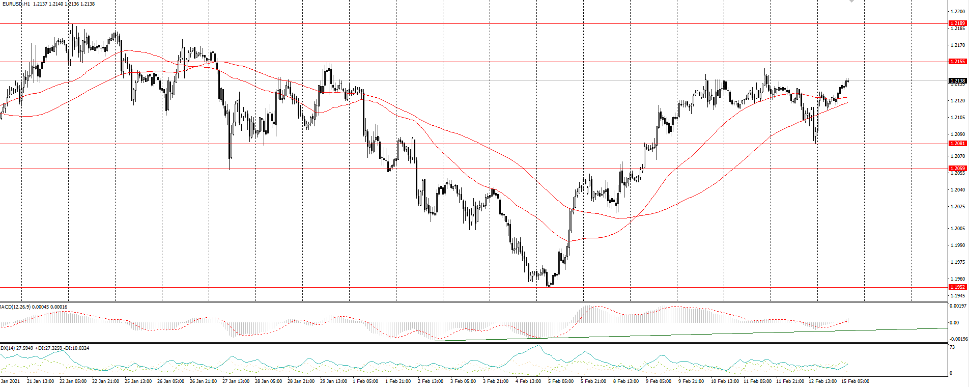  The EUR/USD currency pair 