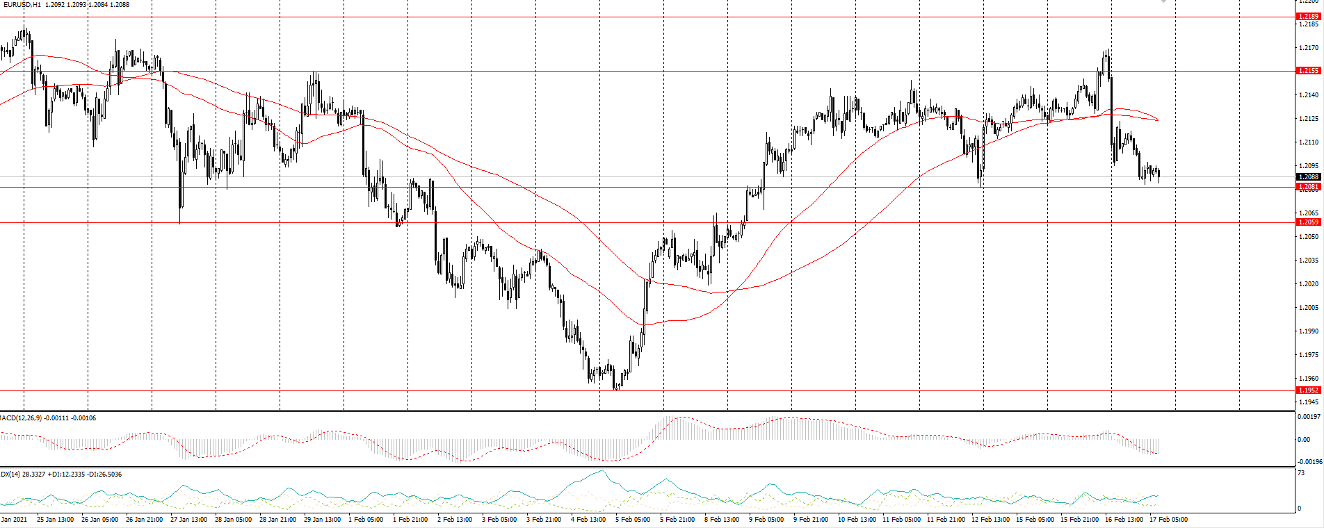  The EUR/USD currency pair 
