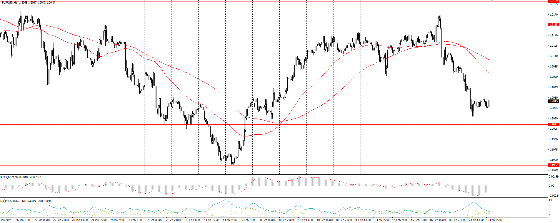  The EUR/USD currency pair 