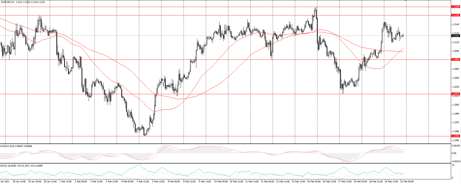  The EUR/USD currency pair 